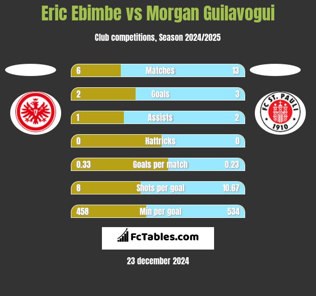 Eric Ebimbe vs Morgan Guilavogui h2h player stats