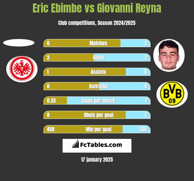 Eric Ebimbe vs Giovanni Reyna h2h player stats