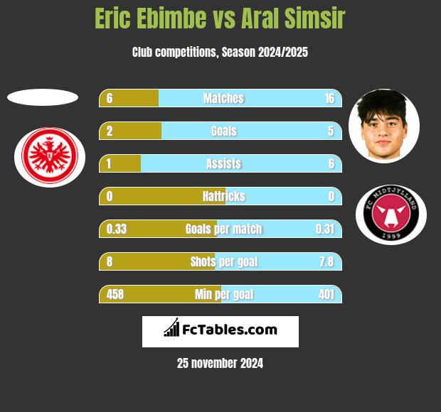 Eric Ebimbe vs Aral Simsir h2h player stats