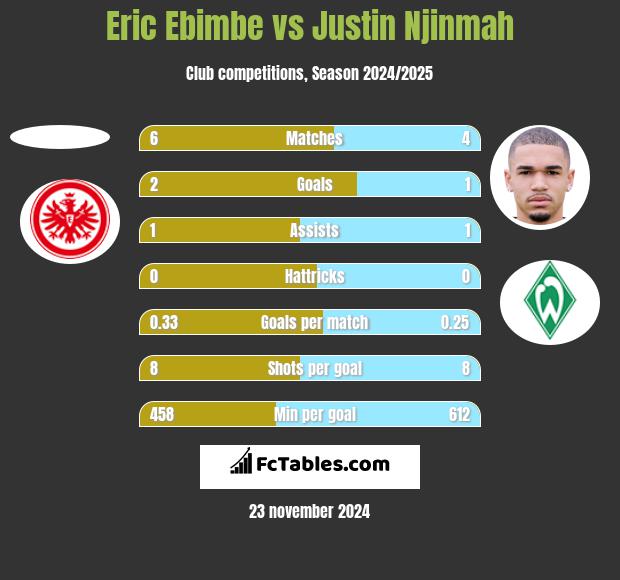 Eric Ebimbe vs Justin Njinmah h2h player stats