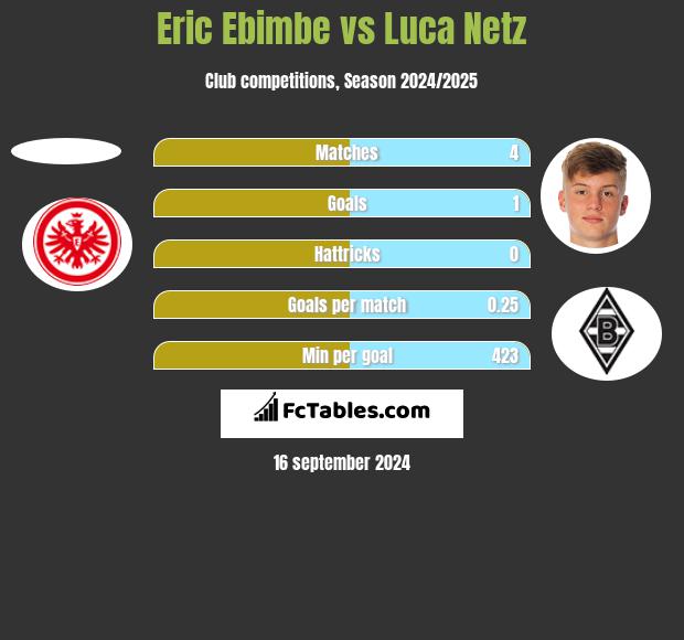 Eric Ebimbe vs Luca Netz h2h player stats