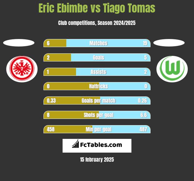 Eric Ebimbe vs Tiago Tomas h2h player stats