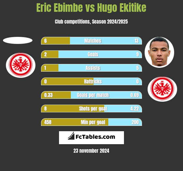 Eric Ebimbe vs Hugo Ekitike h2h player stats