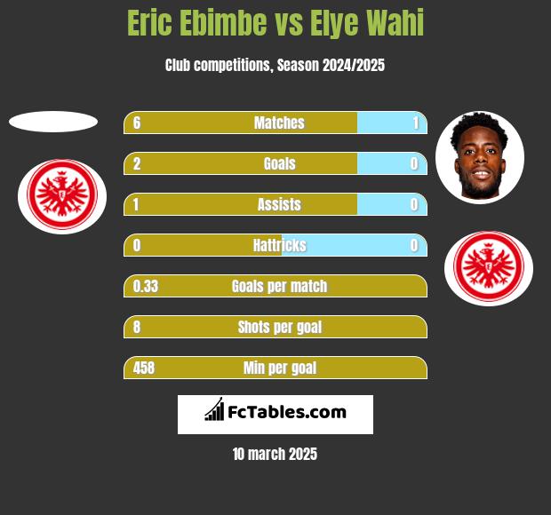 Eric Ebimbe vs Elye Wahi h2h player stats