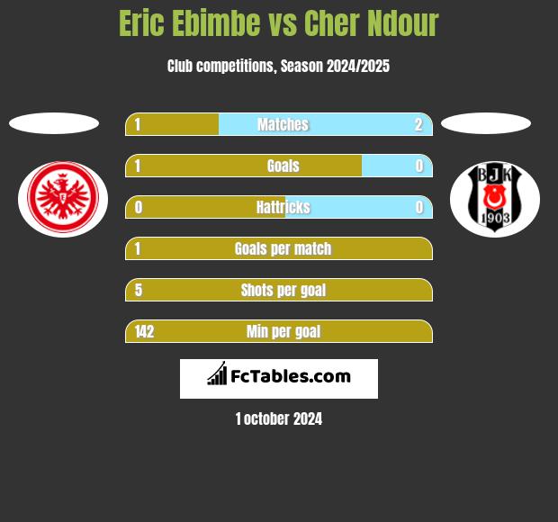 Eric Ebimbe vs Cher Ndour h2h player stats