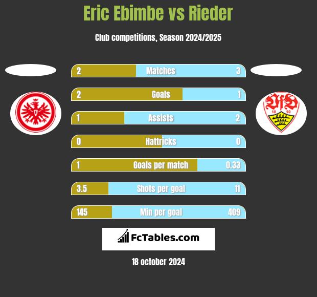 Eric Ebimbe vs Rieder h2h player stats