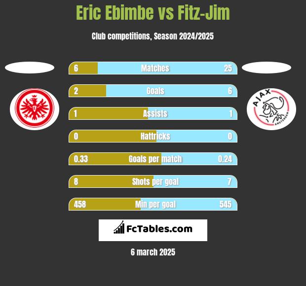 Eric Ebimbe vs Fitz-Jim h2h player stats