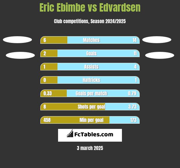 Eric Ebimbe vs Edvardsen h2h player stats