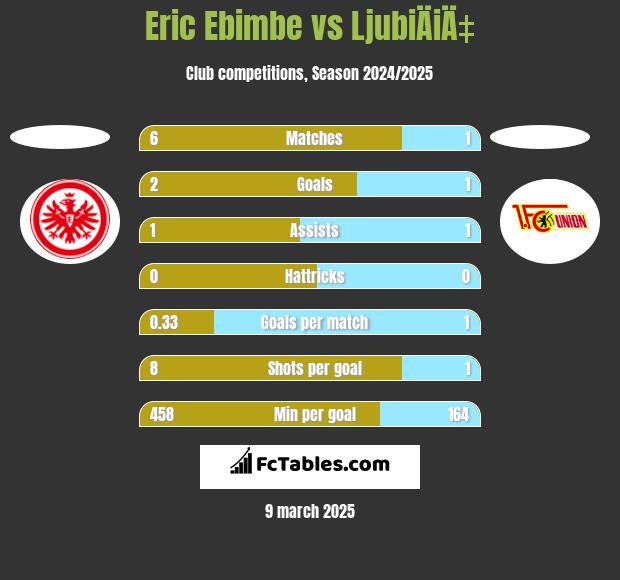 Eric Ebimbe vs LjubiÄiÄ‡ h2h player stats