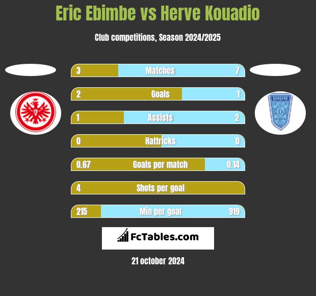 Eric Ebimbe vs Herve Kouadio h2h player stats