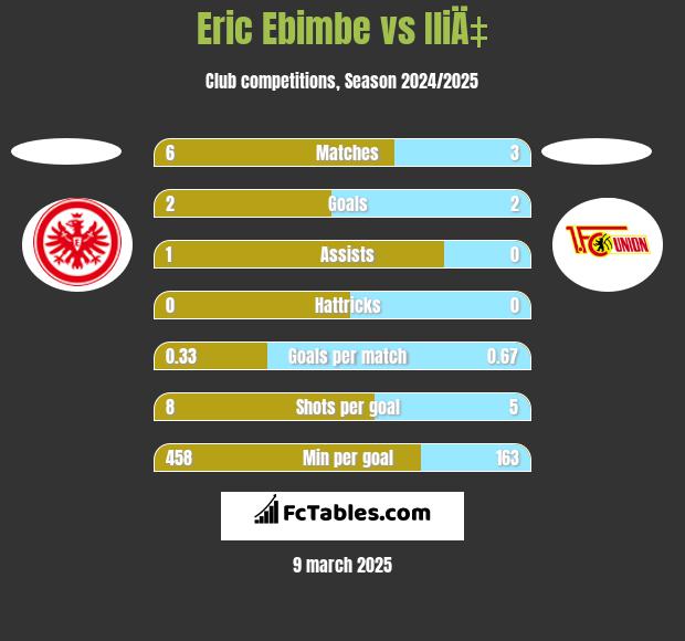 Eric Ebimbe vs IliÄ‡ h2h player stats