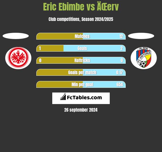 Eric Ebimbe vs ÄŒerv h2h player stats