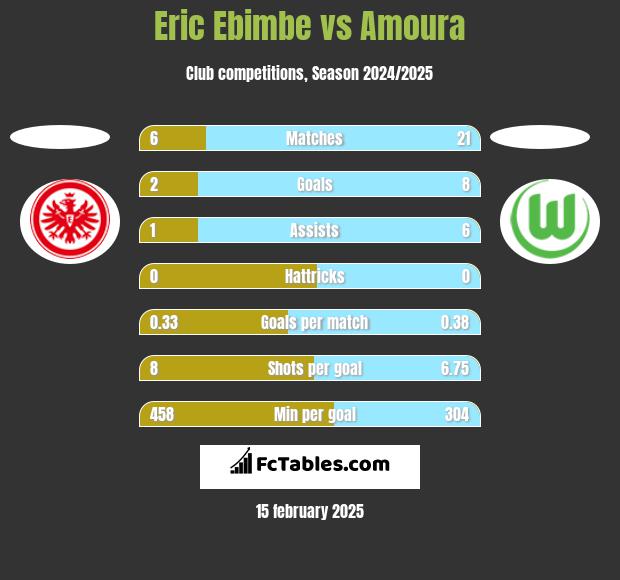 Eric Ebimbe vs Amoura h2h player stats