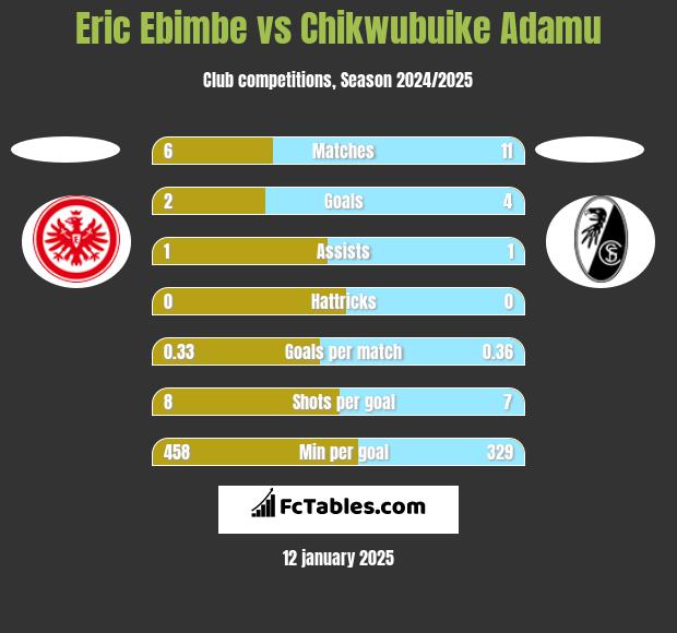 Eric Ebimbe vs Chikwubuike Adamu h2h player stats