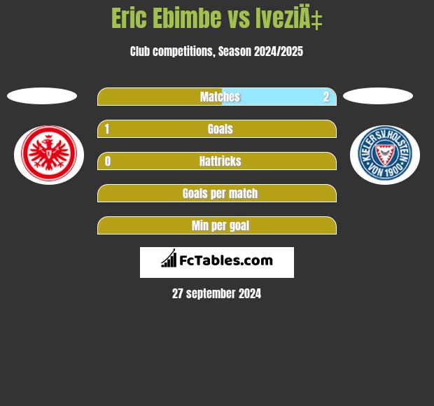 Eric Ebimbe vs IveziÄ‡ h2h player stats