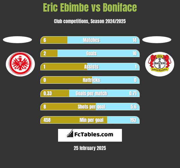 Eric Ebimbe vs Boniface h2h player stats