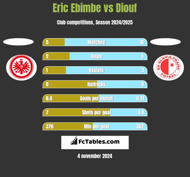 Eric Ebimbe vs Diouf h2h player stats