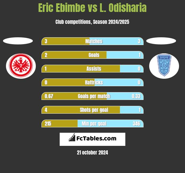 Eric Ebimbe vs L. Odisharia h2h player stats