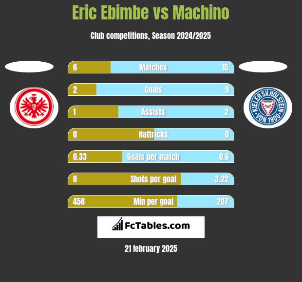 Eric Ebimbe vs Machino h2h player stats