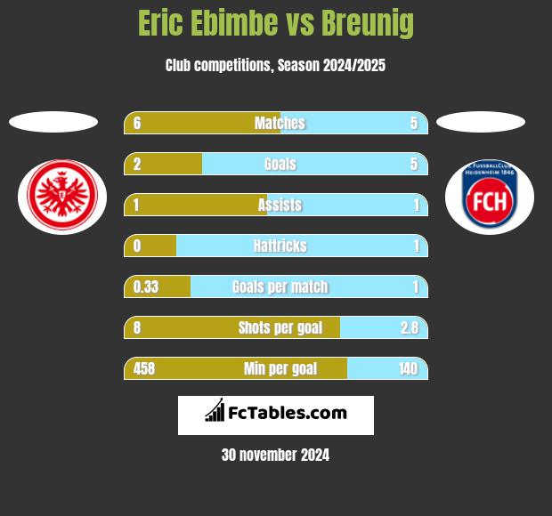 Eric Ebimbe vs Breunig h2h player stats