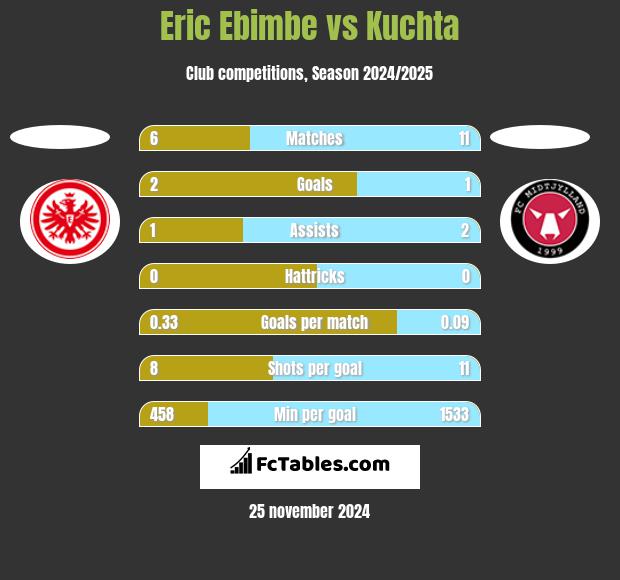 Eric Ebimbe vs Kuchta h2h player stats