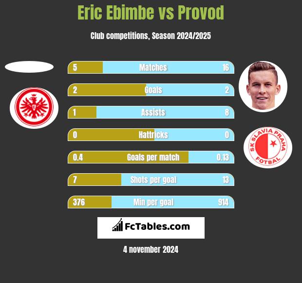 Eric Ebimbe vs Provod h2h player stats