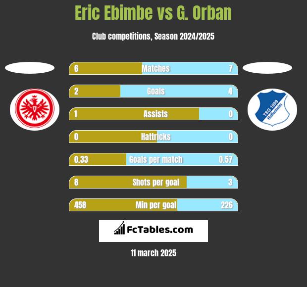 Eric Ebimbe vs G. Orban h2h player stats