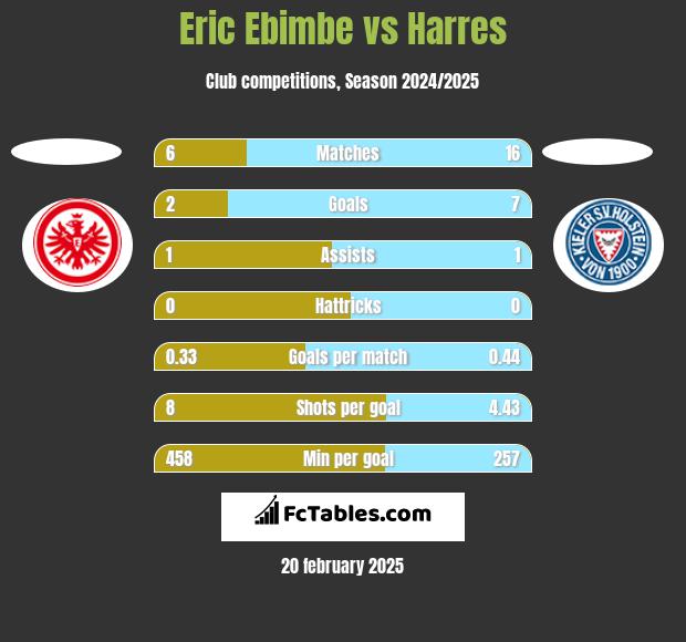 Eric Ebimbe vs Harres h2h player stats