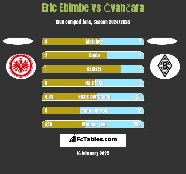 Eric Ebimbe vs Čvančara h2h player stats