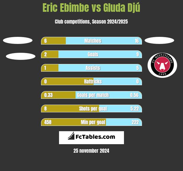 Eric Ebimbe vs Gluda Djú h2h player stats