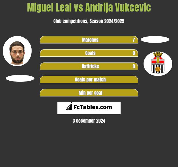 Miguel Leal vs Andrija Vukcevic h2h player stats