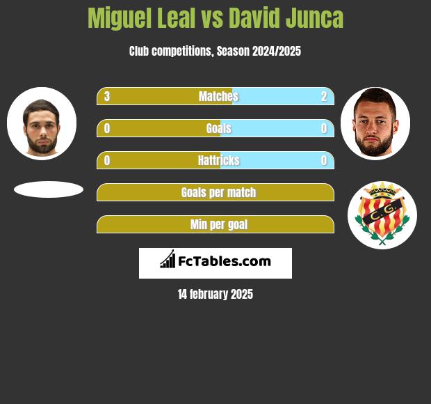 Miguel Leal vs David Junca h2h player stats