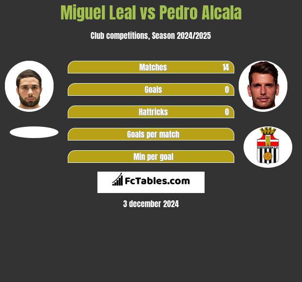 Miguel Leal vs Pedro Alcala h2h player stats