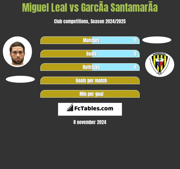 Miguel Leal vs GarcÃ­a SantamarÃ­a h2h player stats