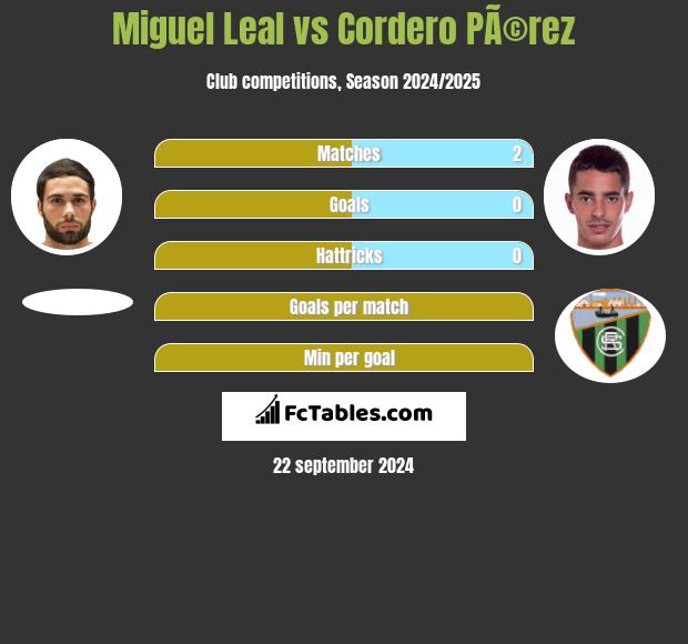 Miguel Leal vs Cordero PÃ©rez h2h player stats