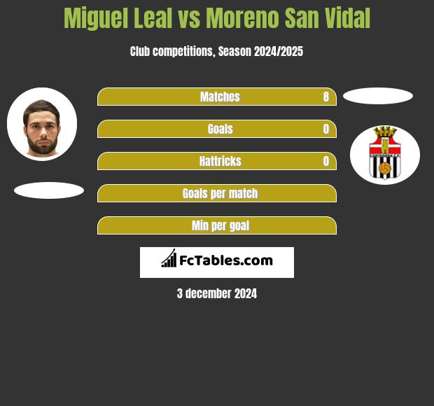 Miguel Leal vs Moreno San Vidal h2h player stats