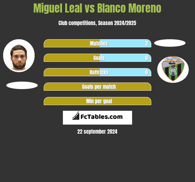 Miguel Leal vs Blanco Moreno h2h player stats