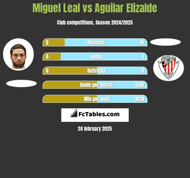 Miguel Leal vs Aguilar Elizalde h2h player stats