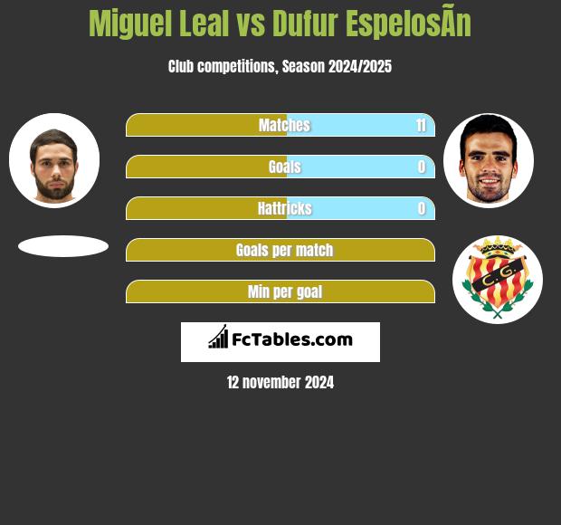 Miguel Leal vs Dufur EspelosÃ­n h2h player stats