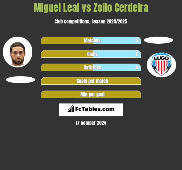 Miguel Leal vs Zoilo Cerdeira h2h player stats