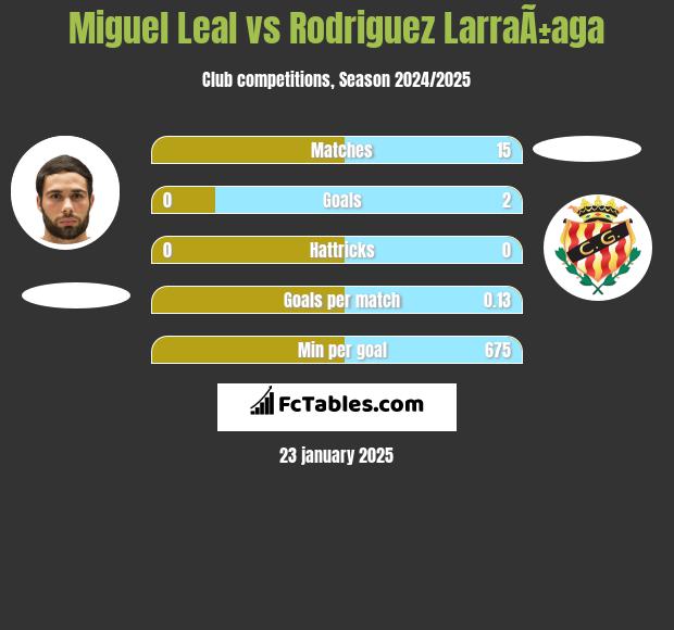 Miguel Leal vs Rodriguez LarraÃ±aga h2h player stats