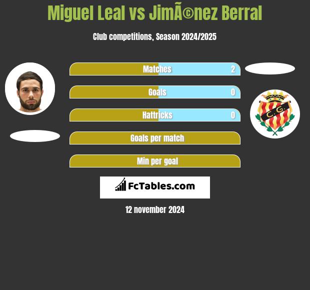 Miguel Leal vs JimÃ©nez Berral h2h player stats