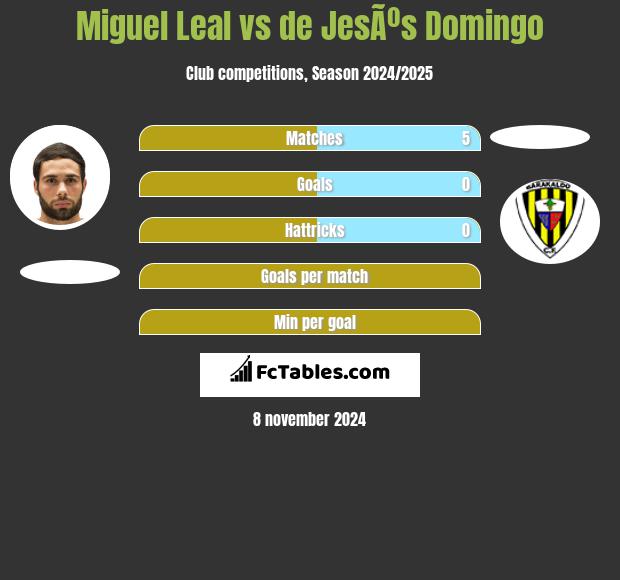 Miguel Leal vs de JesÃºs Domingo h2h player stats