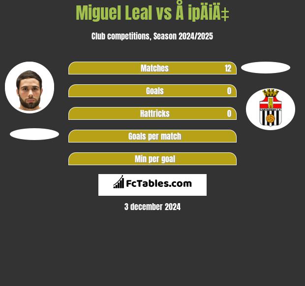 Miguel Leal vs Å ipÄiÄ‡ h2h player stats