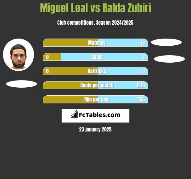 Miguel Leal vs Balda Zubiri h2h player stats