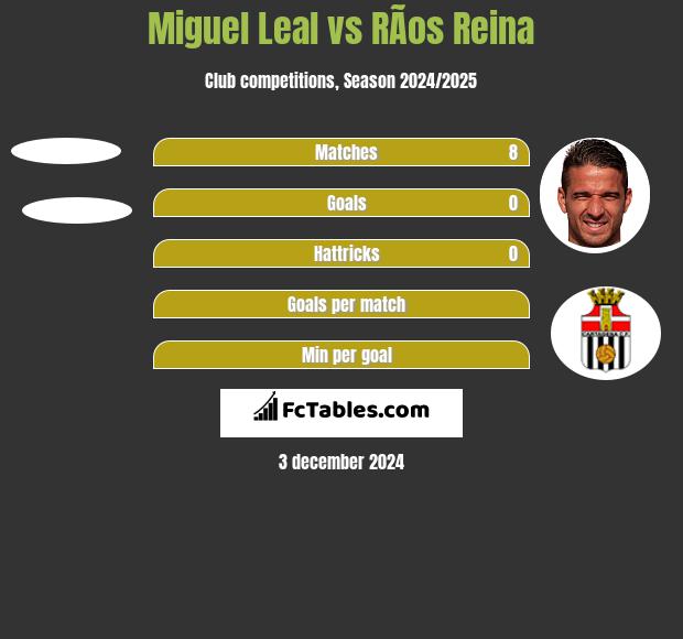 Miguel Leal vs RÃ­os Reina h2h player stats