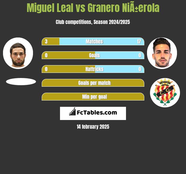 Miguel Leal vs Granero NiÃ±erola h2h player stats