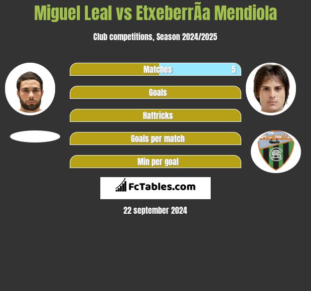 Miguel Leal vs EtxeberrÃ­a Mendiola h2h player stats