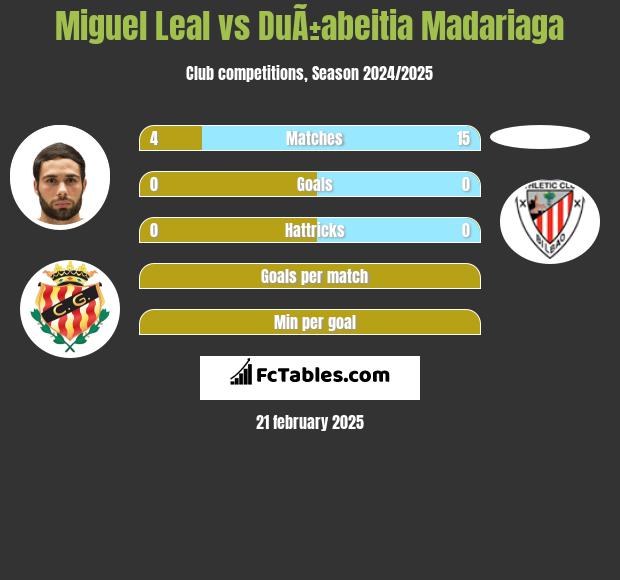 Miguel Leal vs DuÃ±abeitia Madariaga h2h player stats