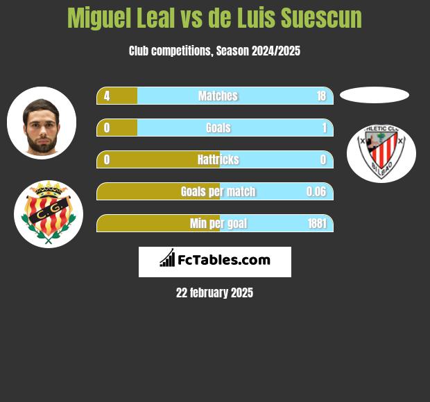 Miguel Leal vs de Luis Suescun h2h player stats